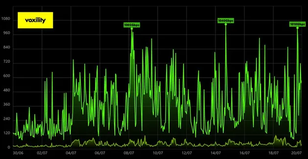 Anti-DDoS network capacity and filtering backbone